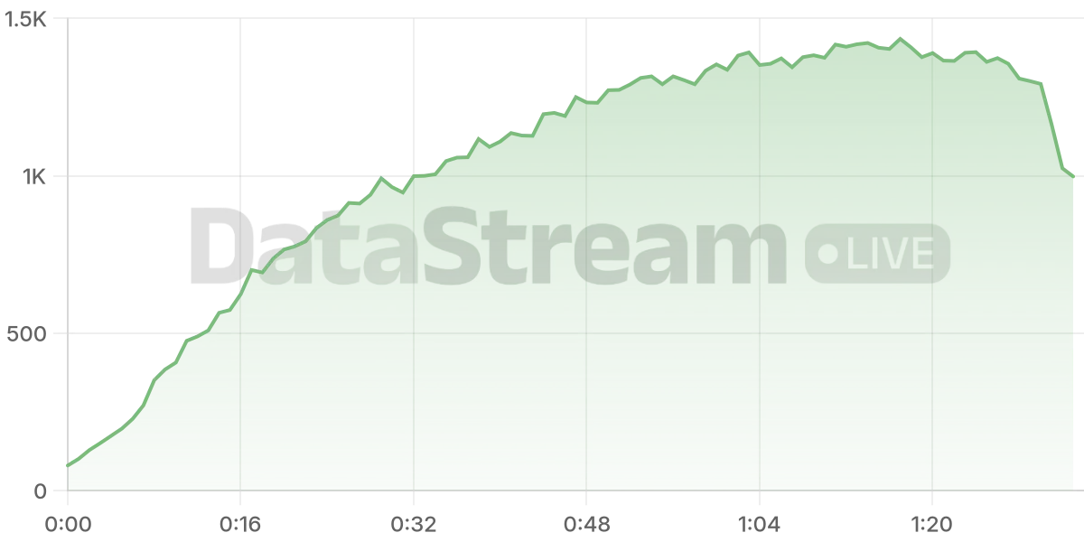 Grafico de conectados del stream
