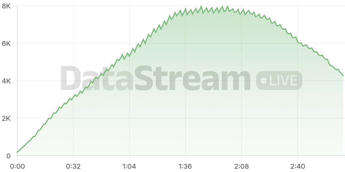 Grafico de conectados del stream