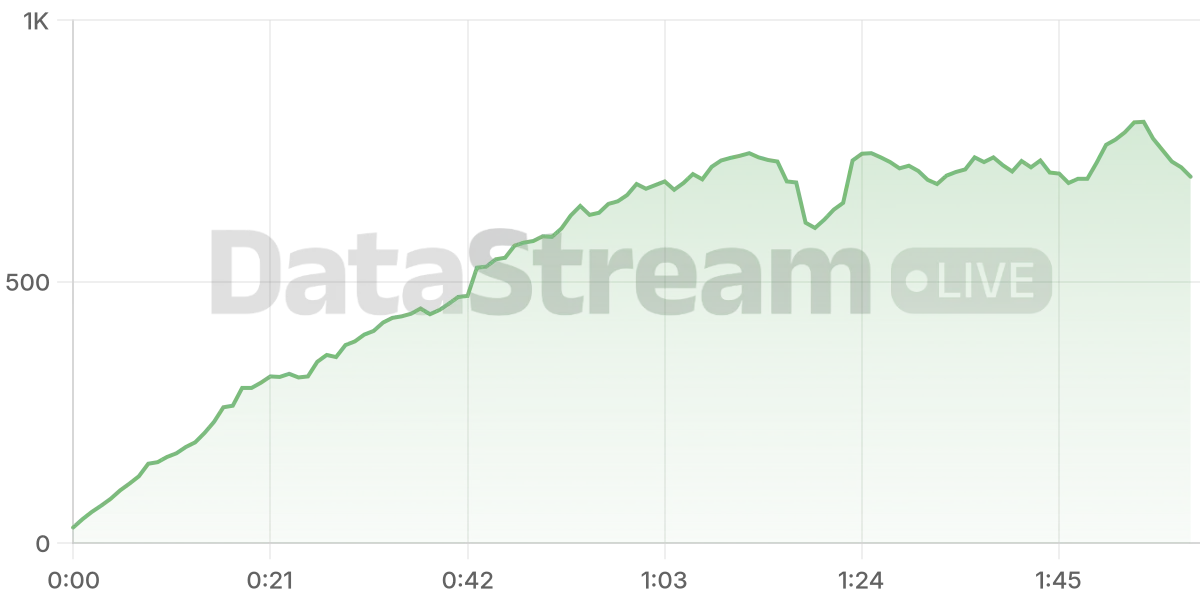 Grafico de conectados del stream