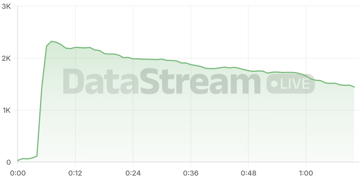 Grafico de conectados del stream