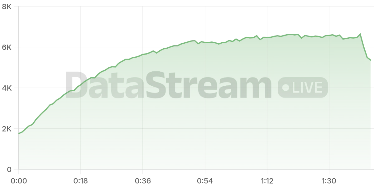 Grafico de conectados del stream
