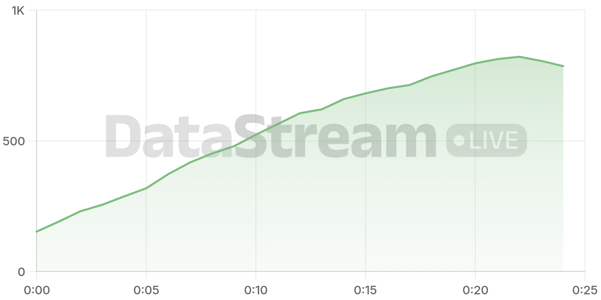Grafico de conectados del stream