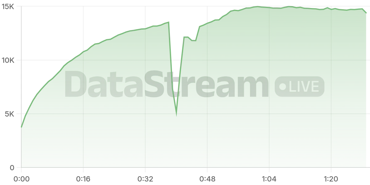 Grafico de conectados del stream