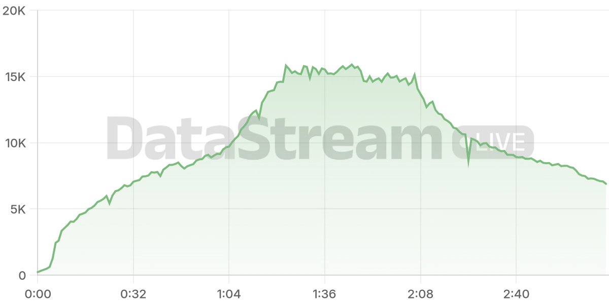 Grafico de conectados del stream