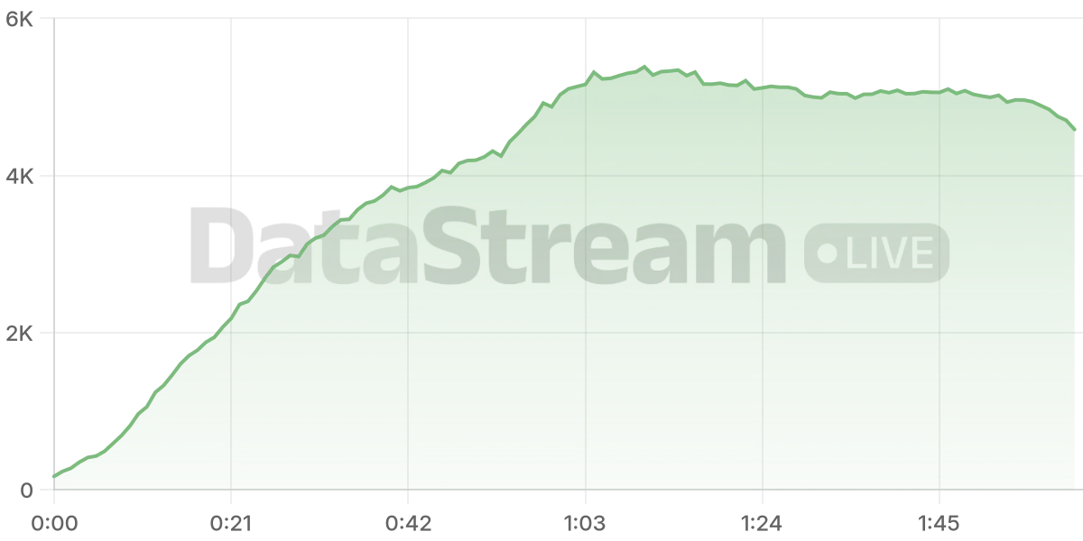 Grafico de conectados del stream