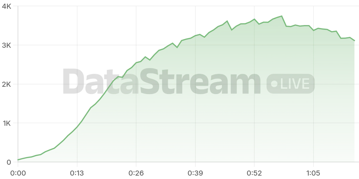 Grafico de conectados del stream