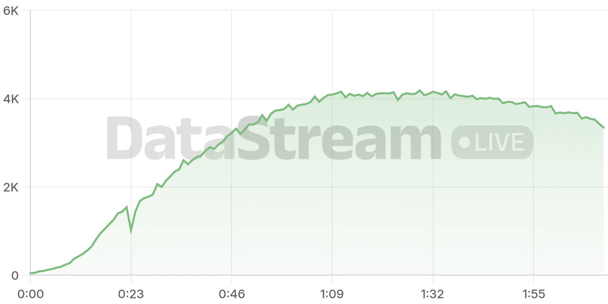 Grafico de conectados del stream