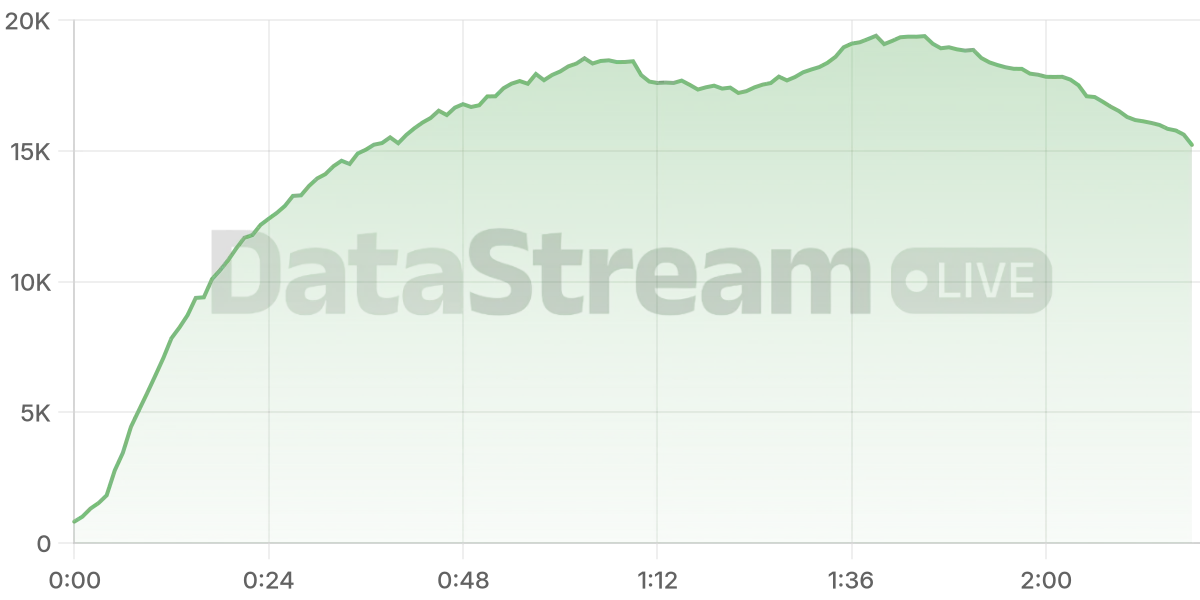 Grafico de conectados del stream