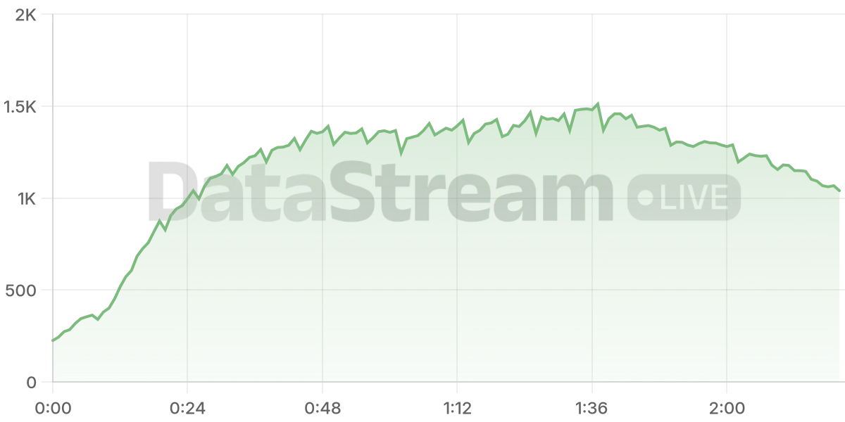 Grafico de conectados del stream