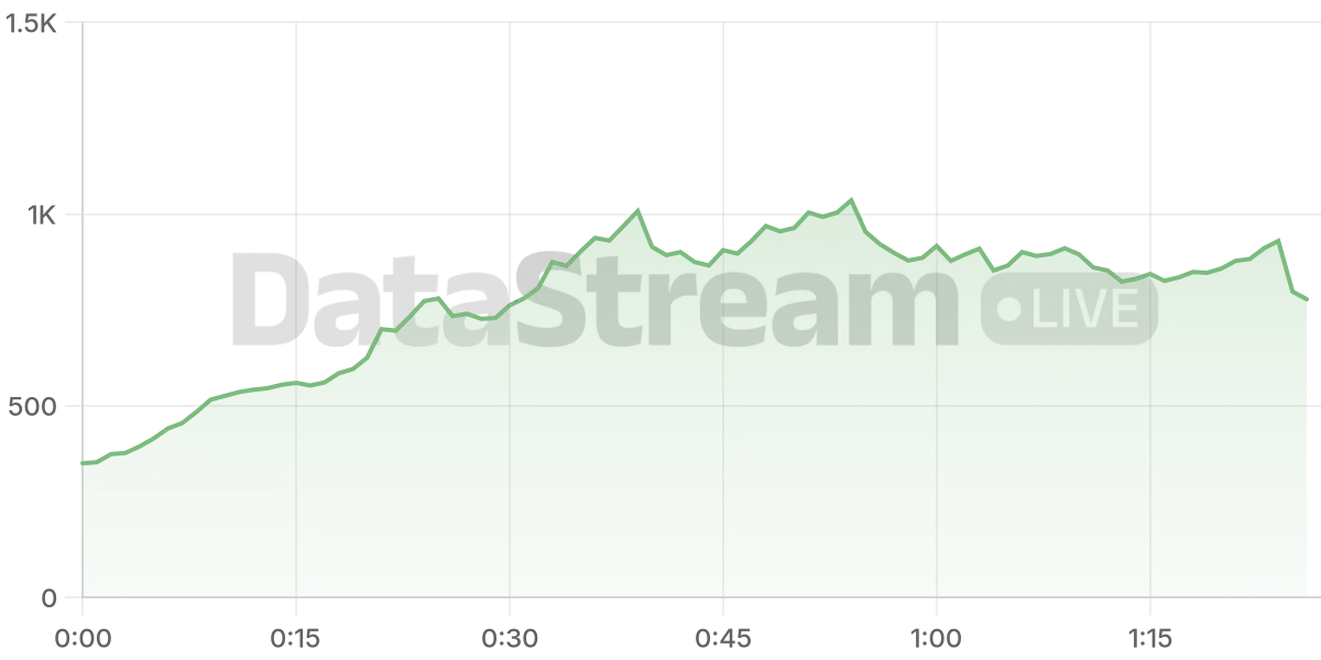 Grafico de conectados del stream