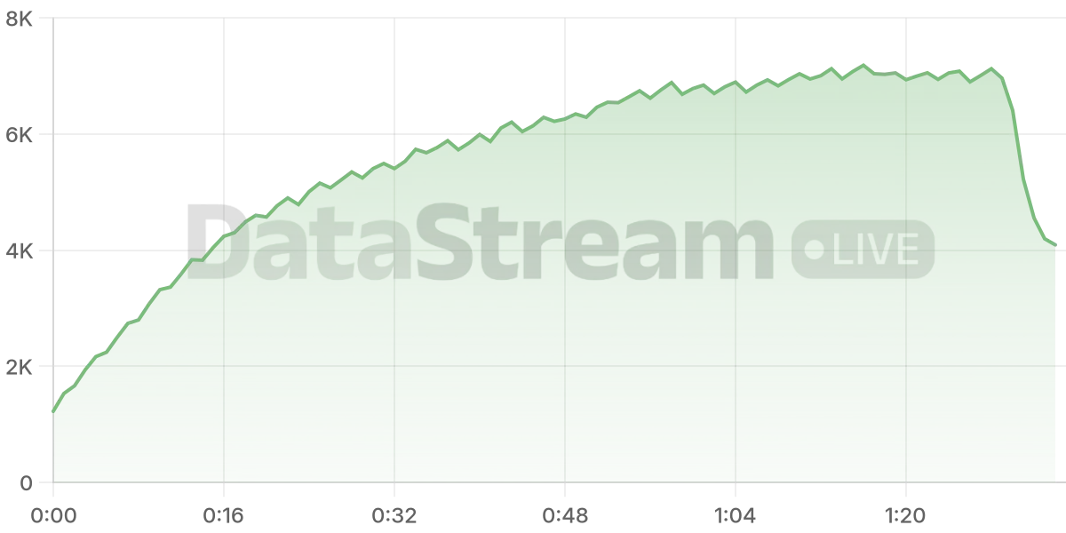 Grafico de conectados del stream