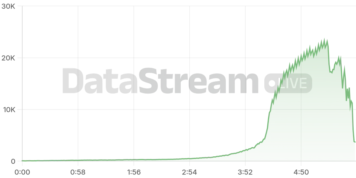 Grafico de conectados del stream