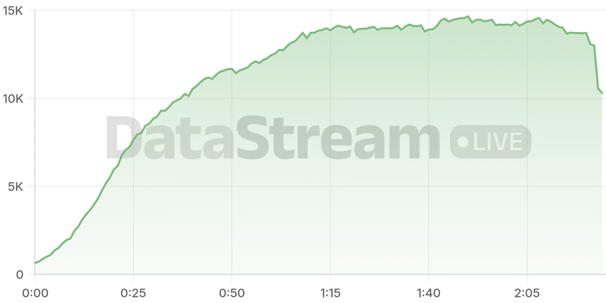 Grafico de conectados del stream