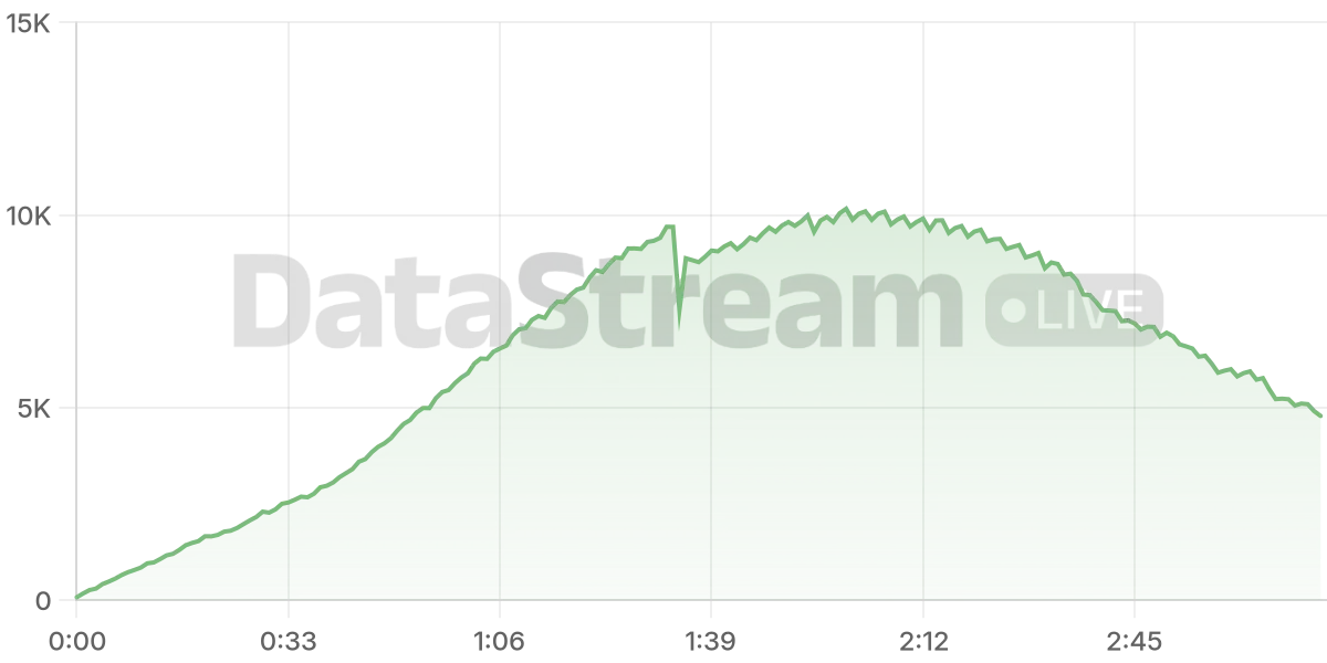 Grafico de conectados del stream