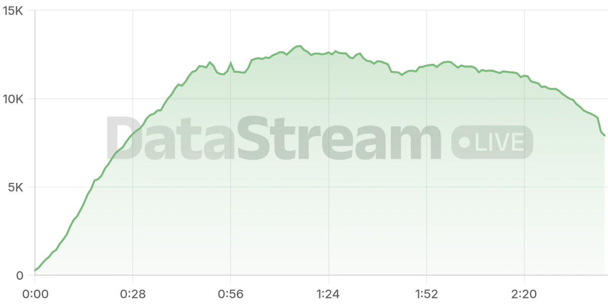 Grafico de conectados del stream
