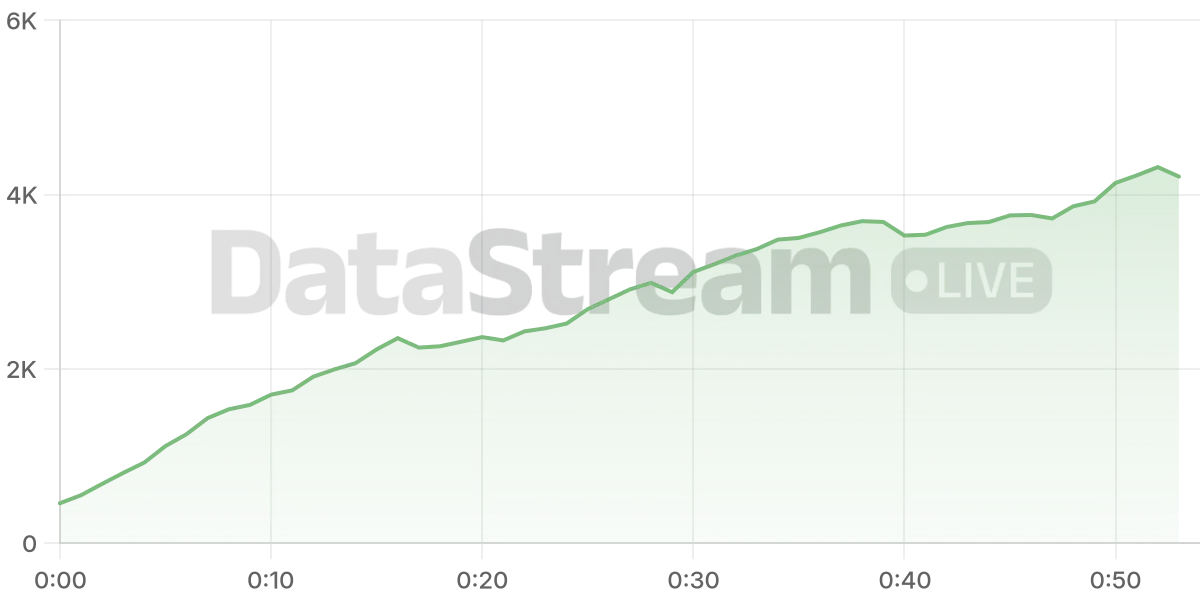Grafico de conectados del stream