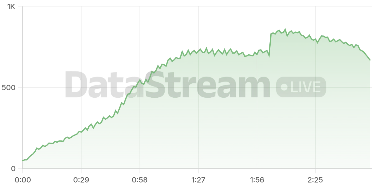 Grafico de conectados del stream
