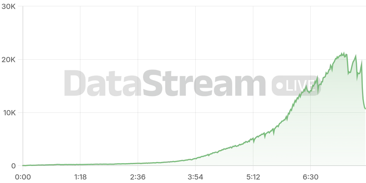 Grafico de conectados del stream