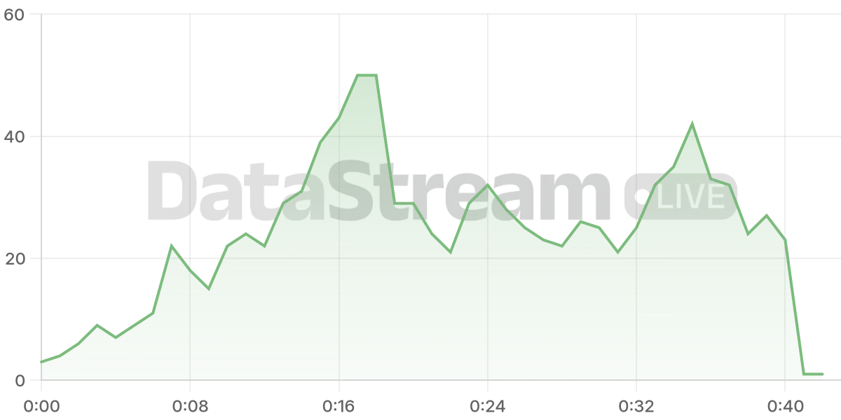 Grafico de conectados del stream
