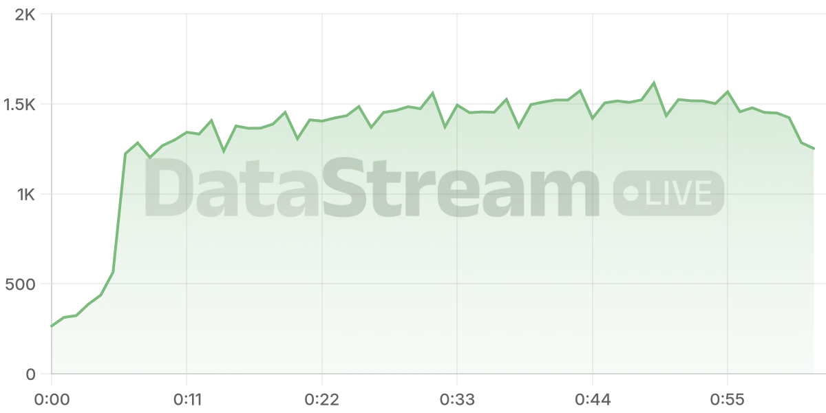 Grafico de conectados del stream