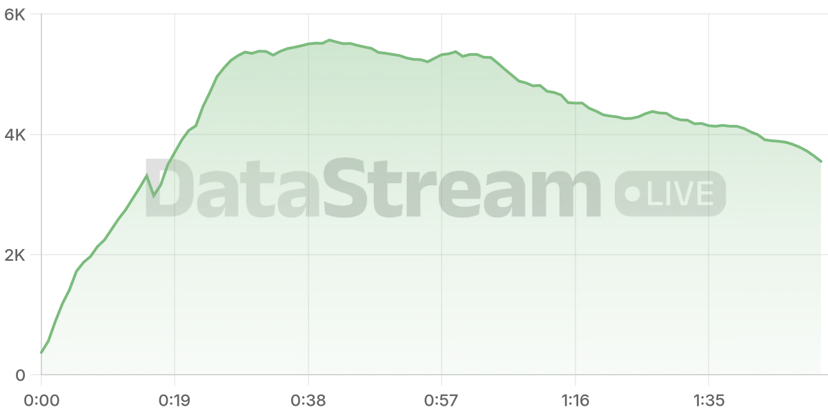 Grafico de conectados del stream