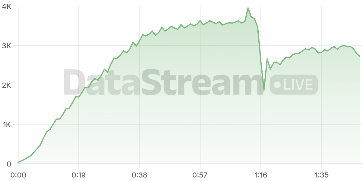 Grafico de conectados del stream