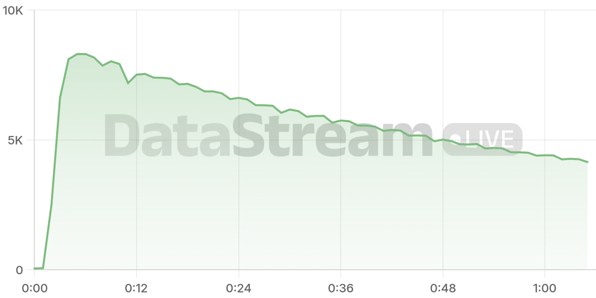 Grafico de conectados del stream