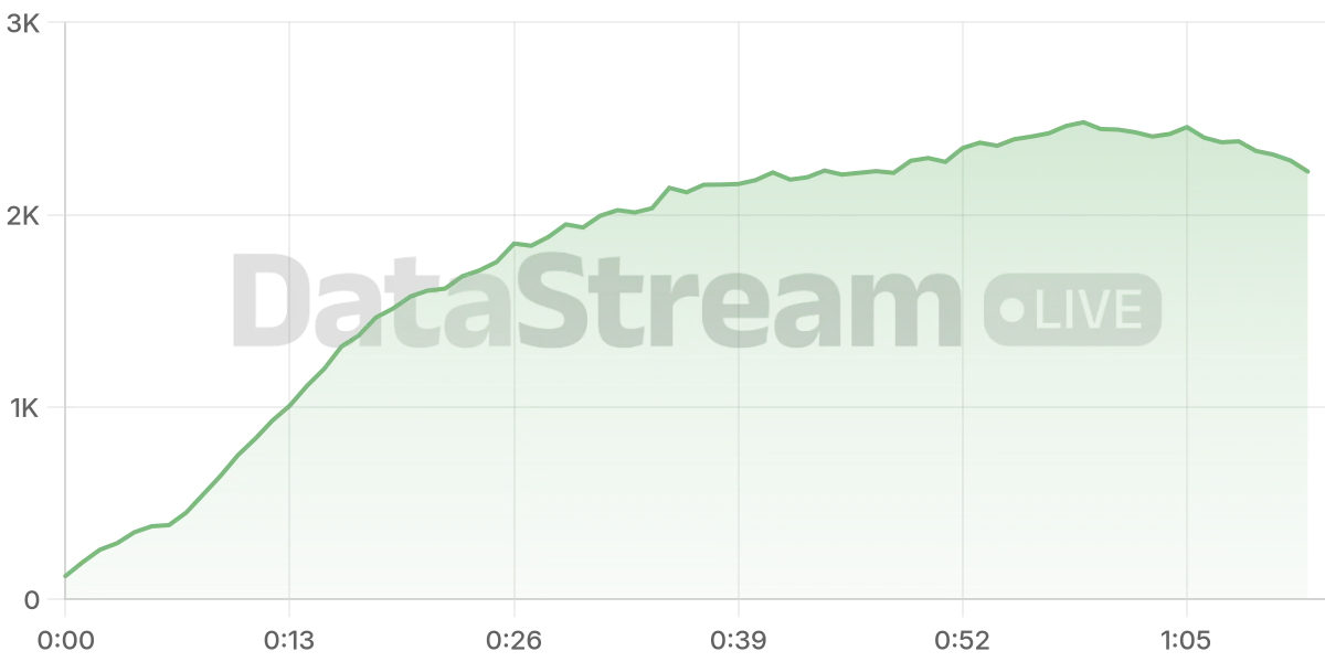 Grafico de conectados del stream