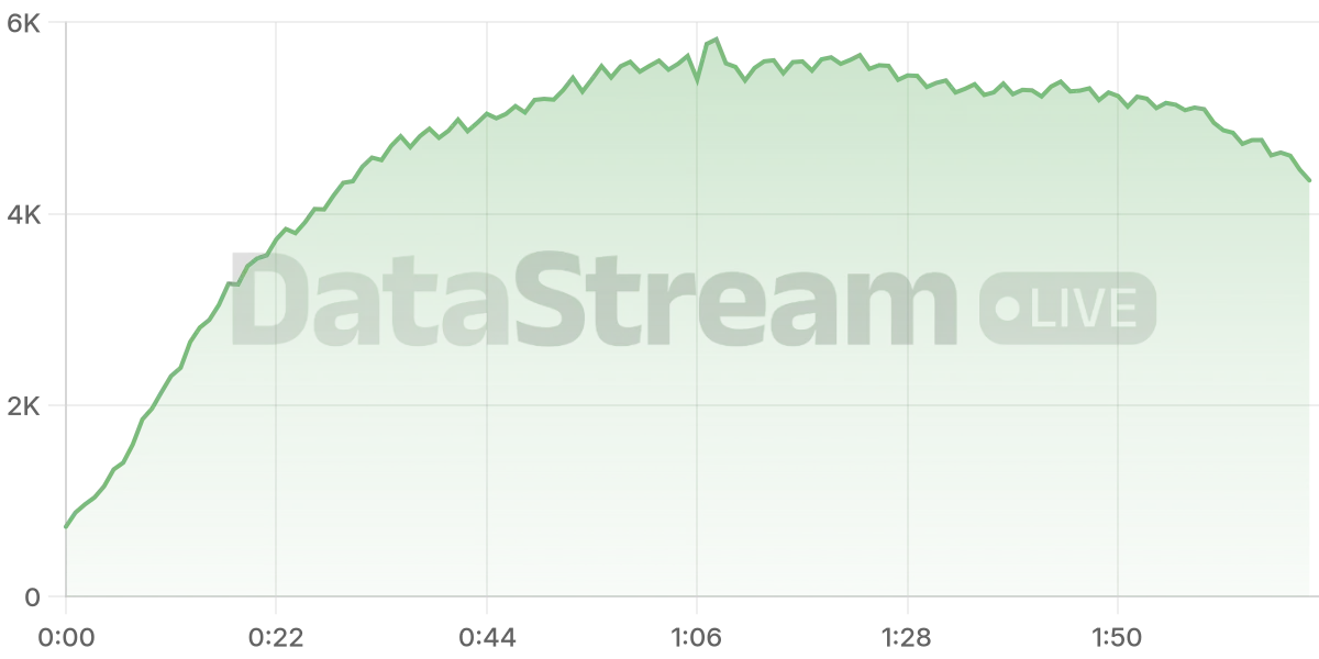 Grafico de conectados del stream