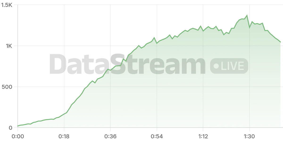 Grafico de conectados del stream