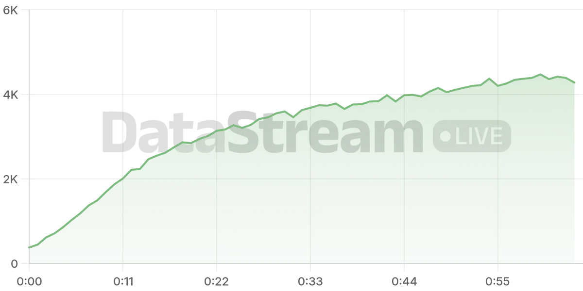 Grafico de conectados del stream