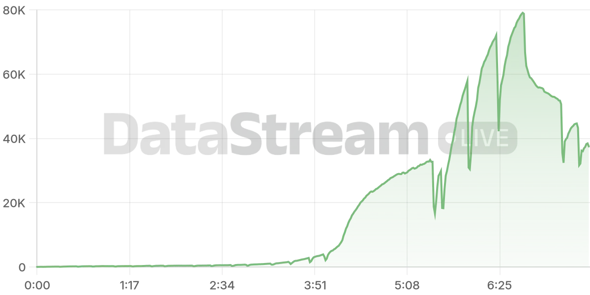 Grafico de conectados del stream