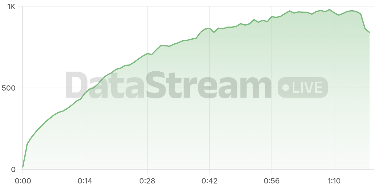 Grafico de conectados del stream