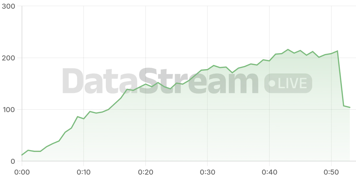 Grafico de conectados del stream