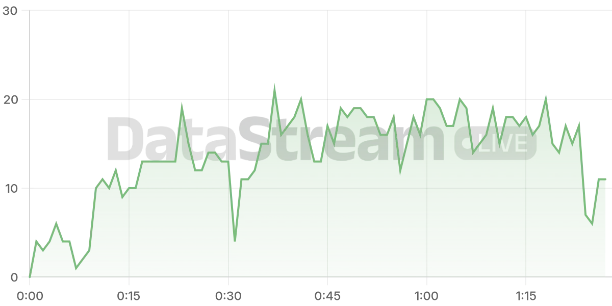 Grafico de conectados del stream