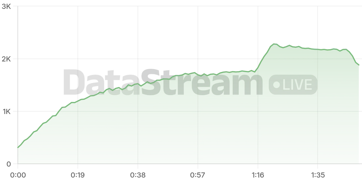 Grafico de conectados del stream