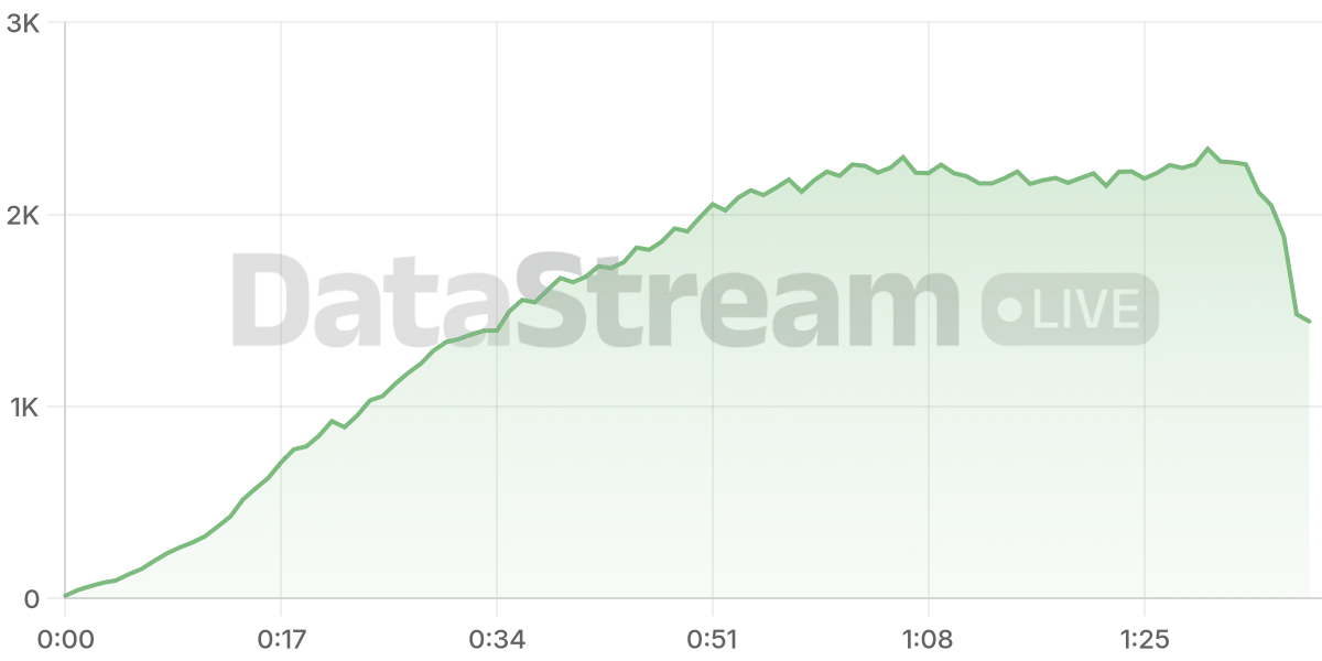 Grafico de conectados del stream