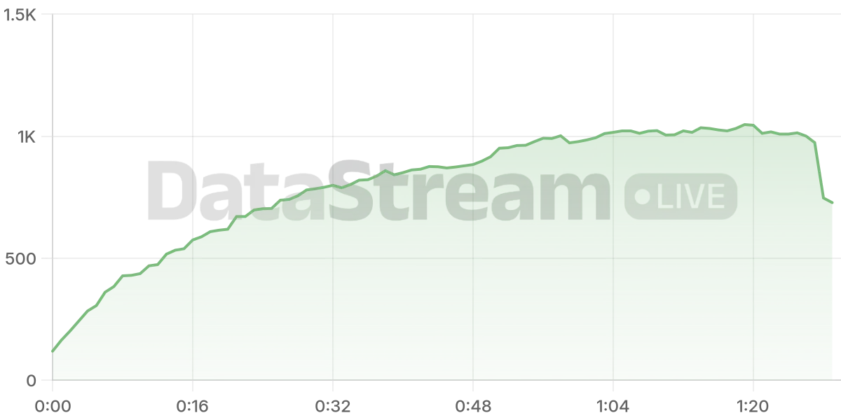 Grafico de conectados del stream
