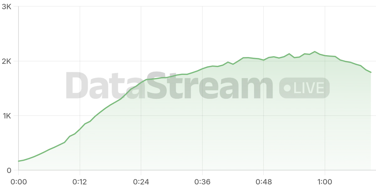 Grafico de conectados del stream