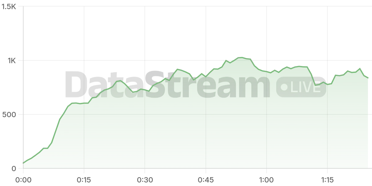 Grafico de conectados del stream