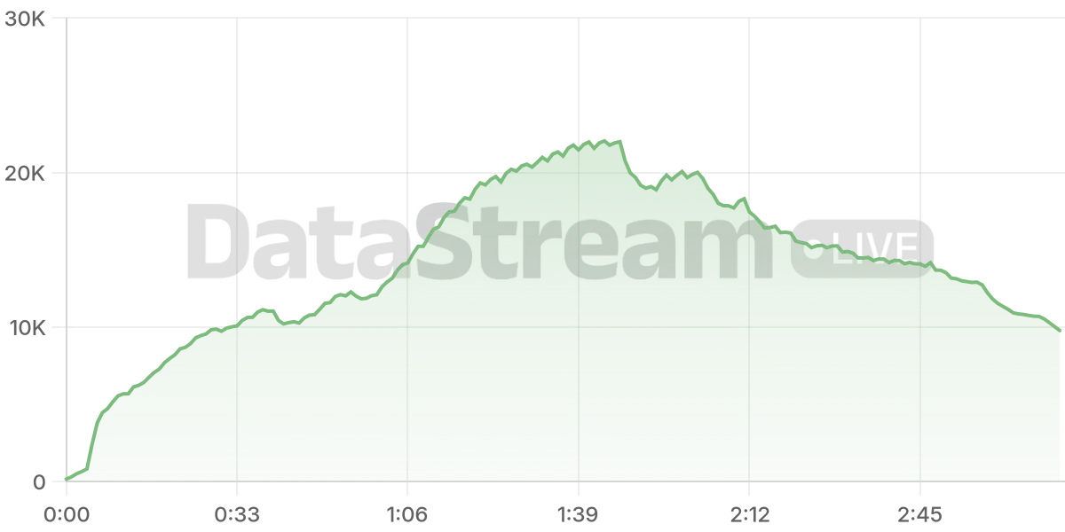 Grafico de conectados del stream