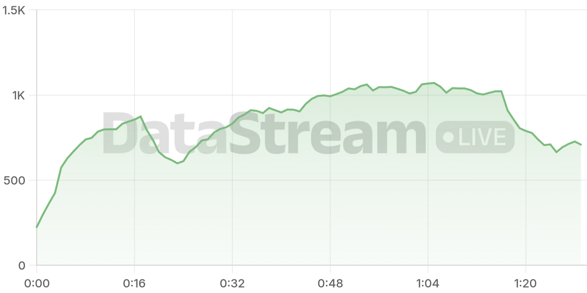Grafico de conectados del stream