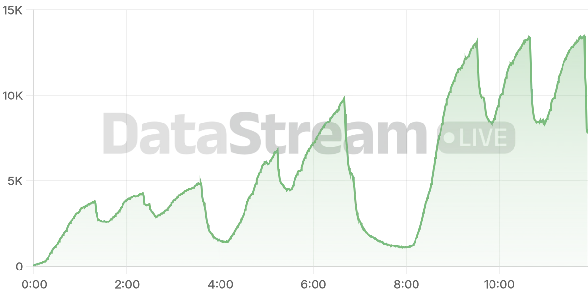 Grafico de conectados del stream