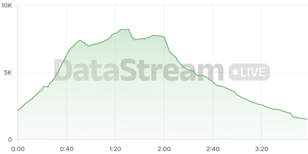 Grafico de conectados del stream