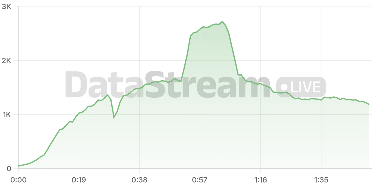 Grafico de conectados del stream