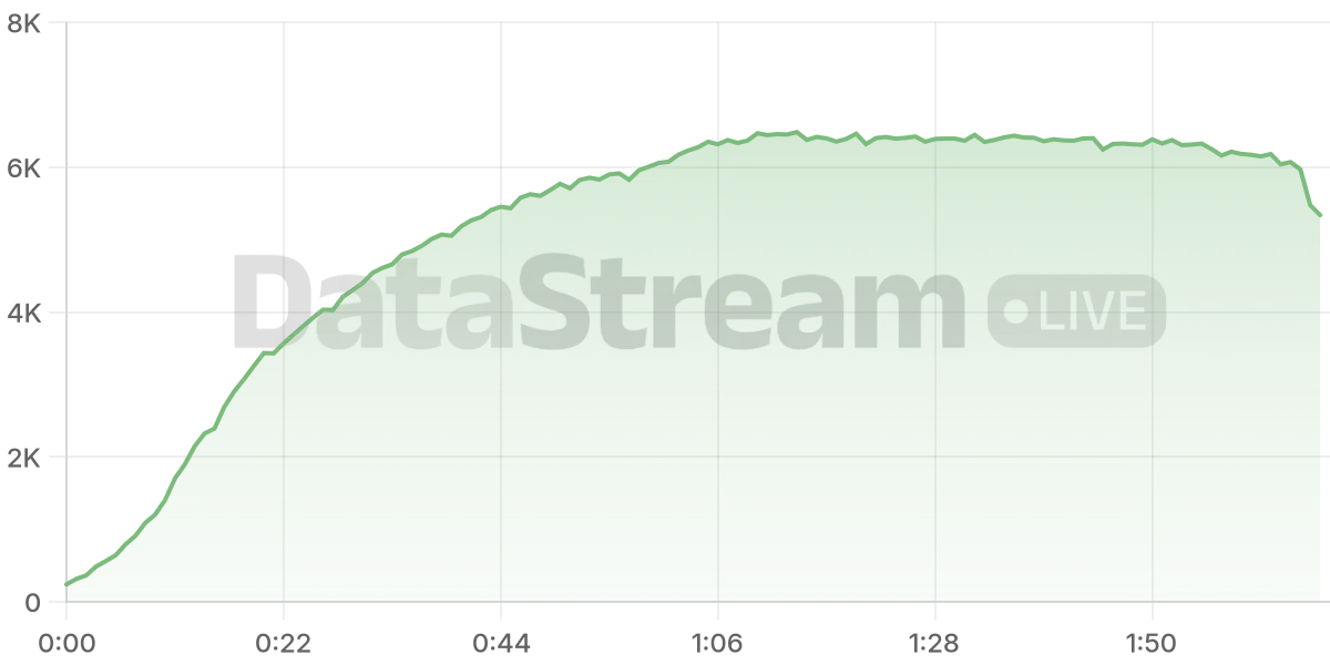 Grafico de conectados del stream