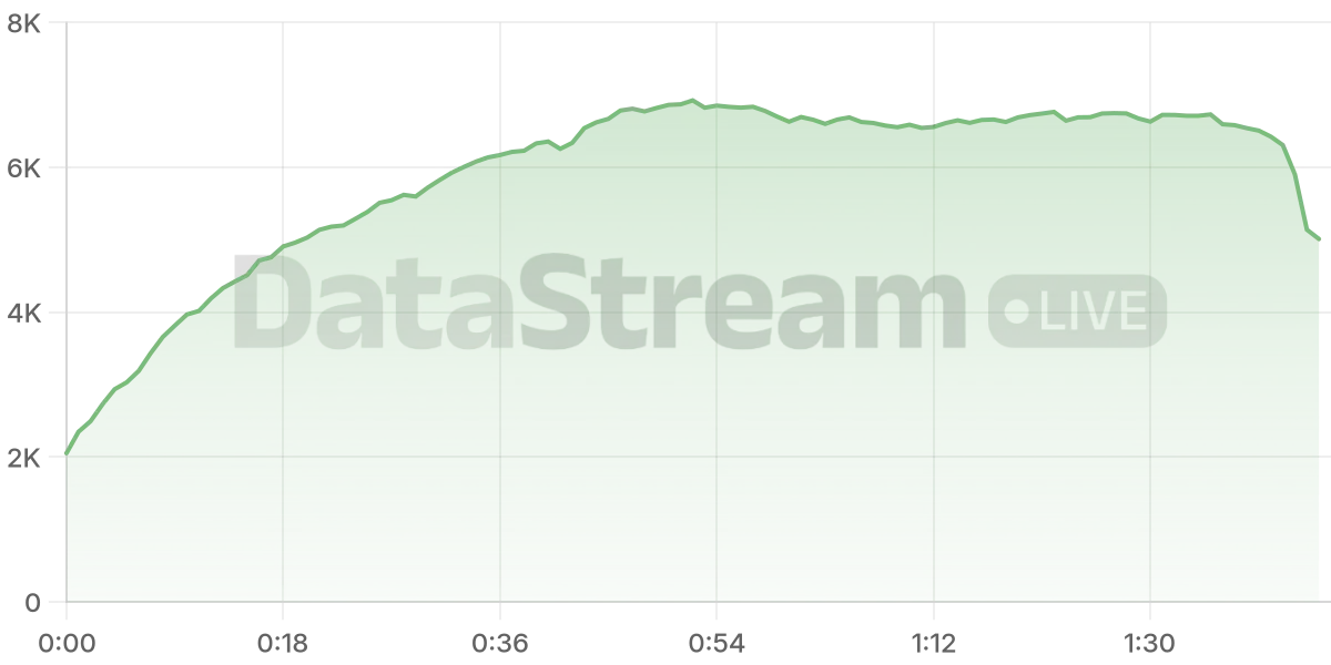 Grafico de conectados del stream