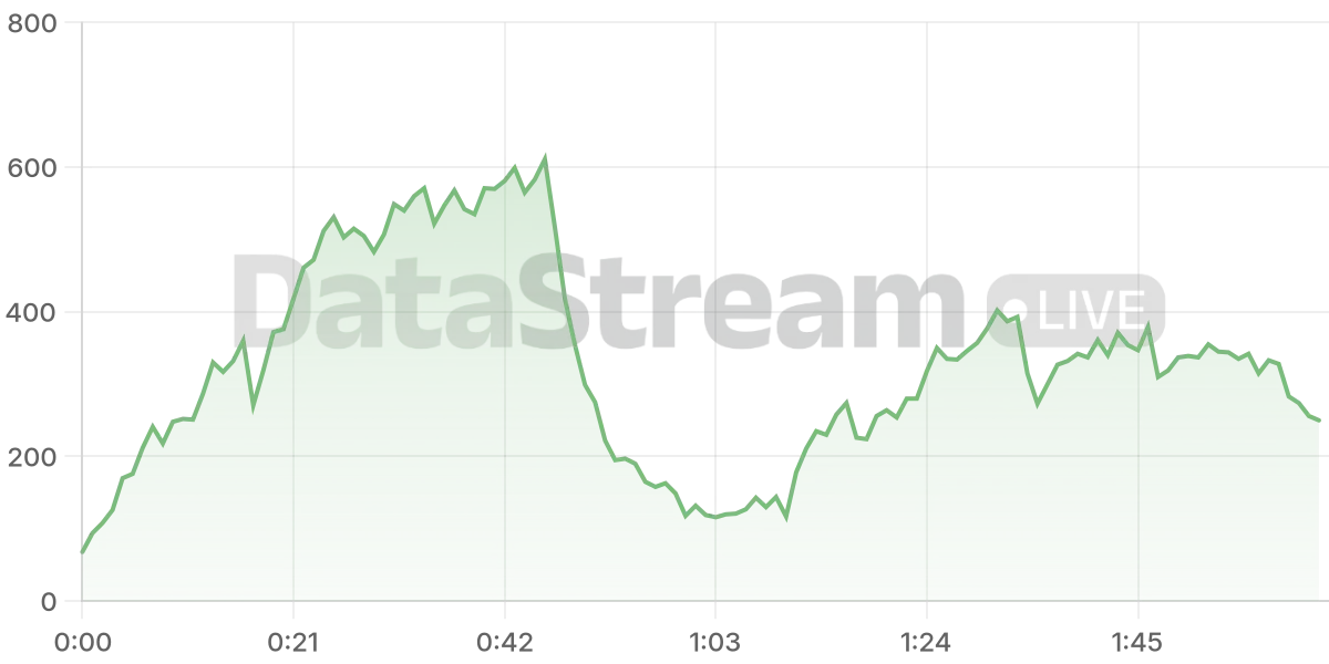 Grafico de conectados del stream