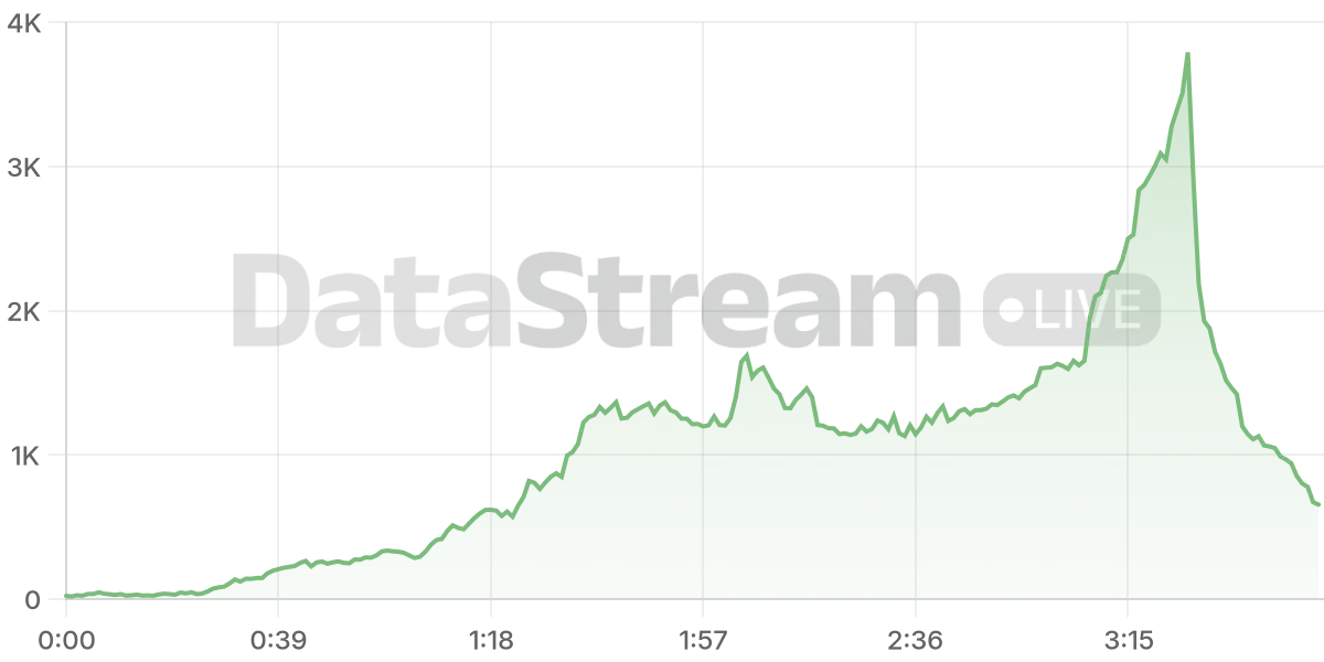 Grafico de conectados del stream