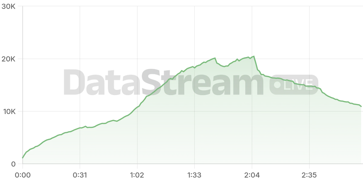 Grafico de conectados del stream